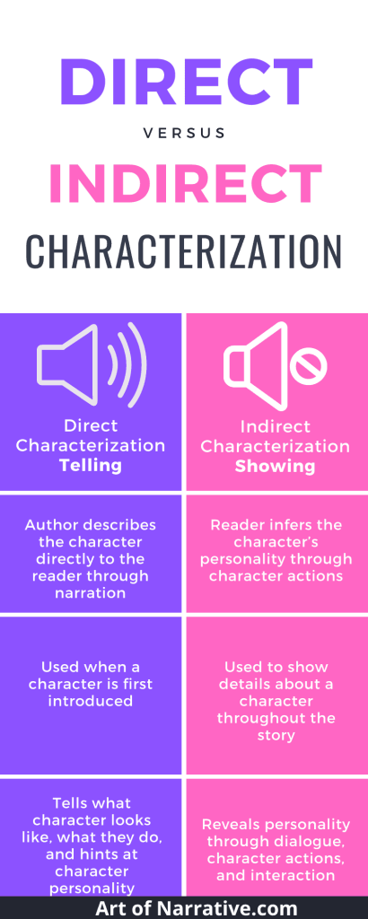 Direct vs Indirect Characterization