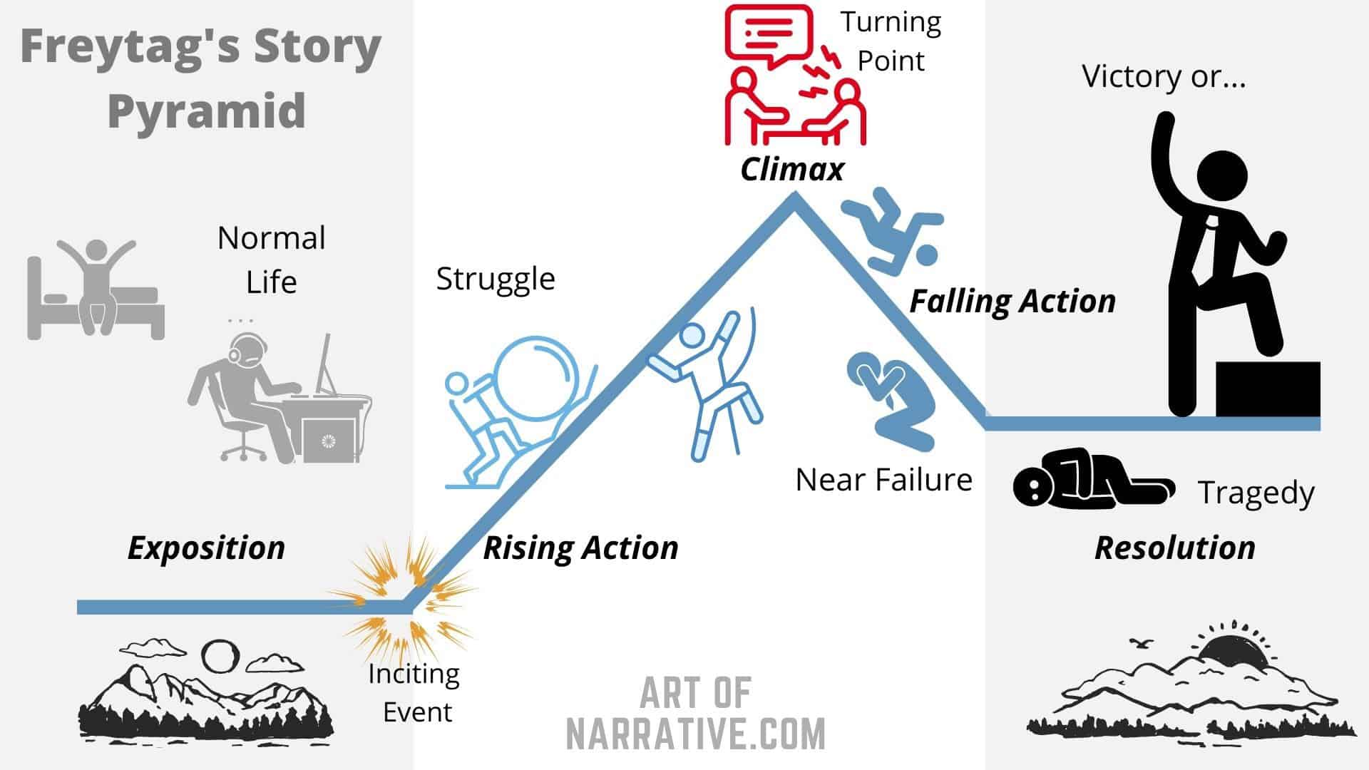 What Is Rising Action In A Story Plot