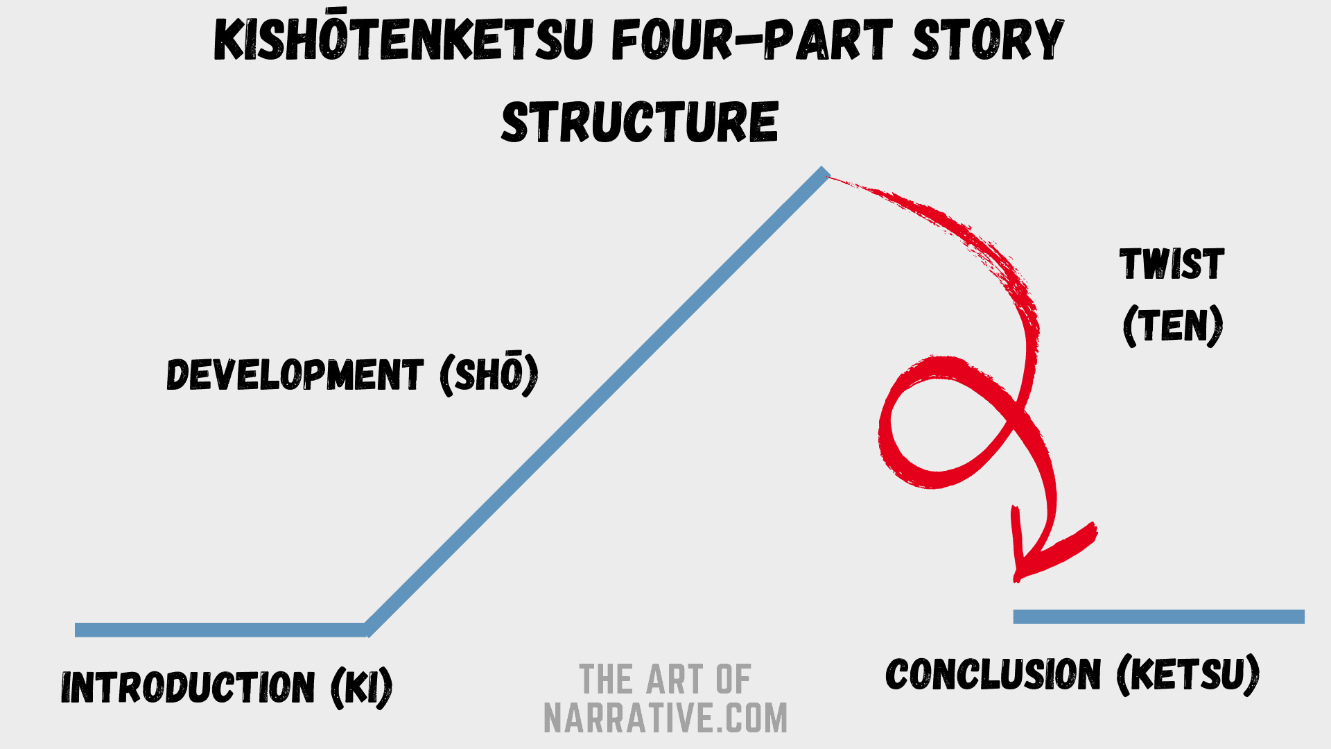 Kishōtenketsu- Korean plot structure