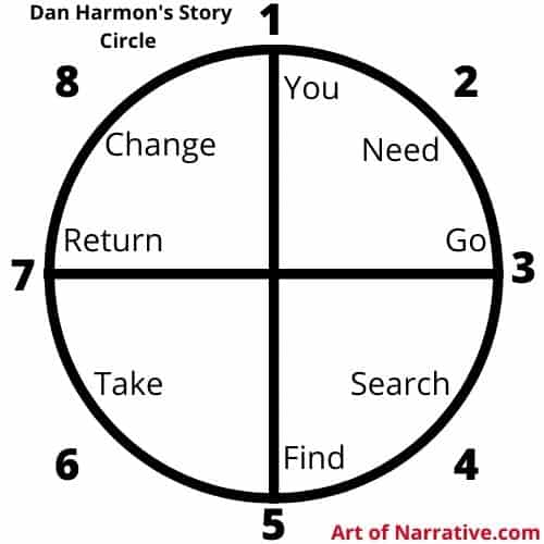 How To Use Dan Harmon's Story Circle - The Art Of Narrative