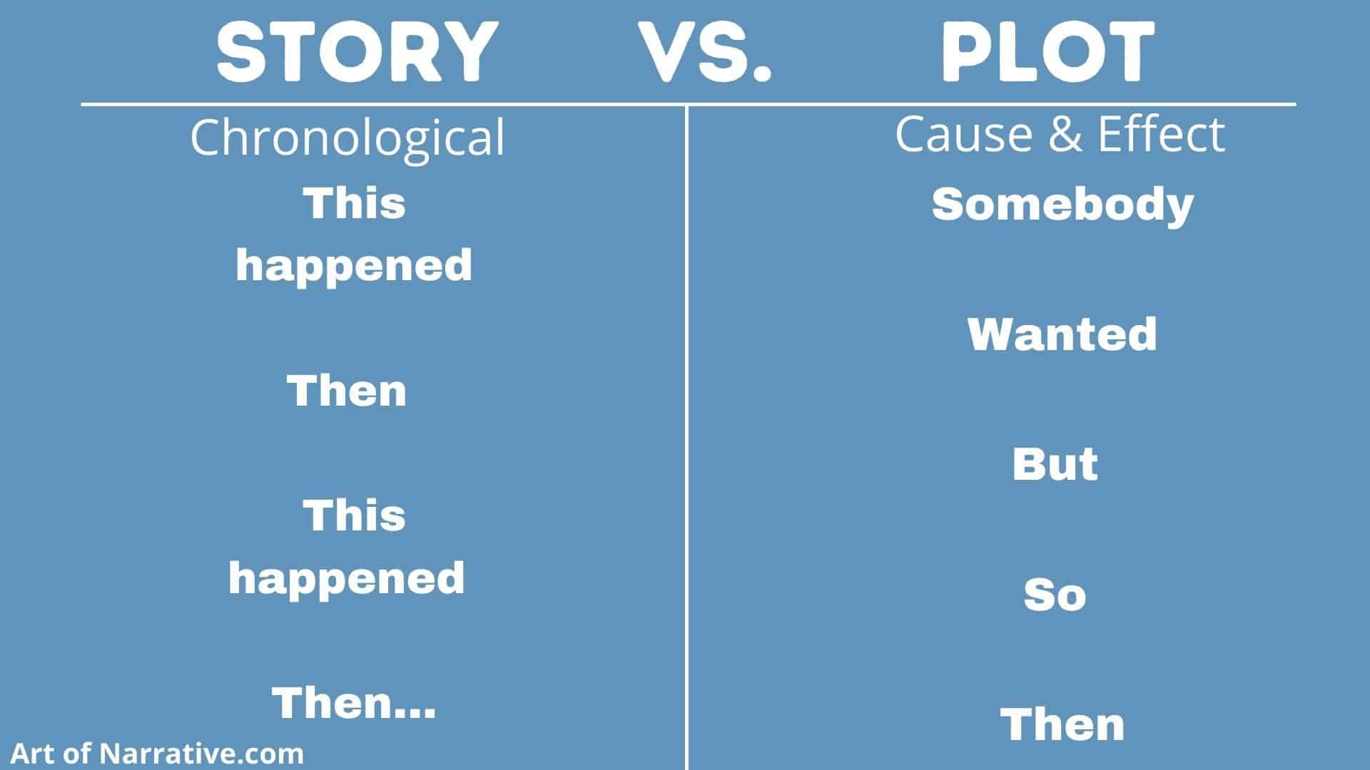 Story-vs.-Plot - The Art Of Narrative