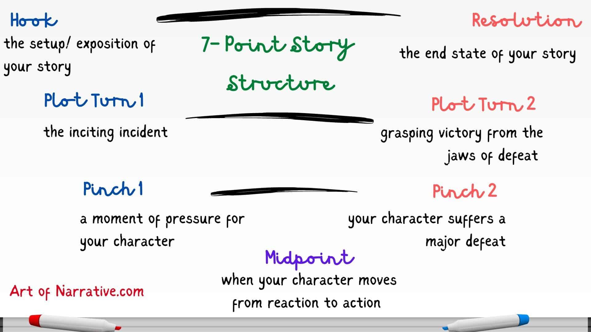 A Definitive Guide To The Seven-Point Story Structure - The Art Of ...