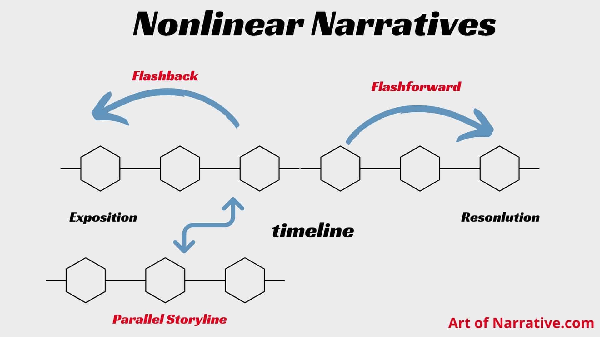 Exploring Nonlinear Narratives: What They Are & How To Use Them - The ...