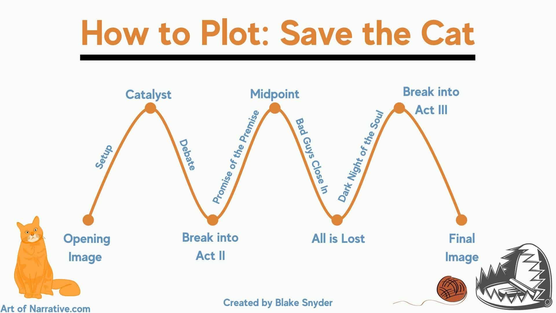 How To Plot With Save The Cat - The Art Of Narrative