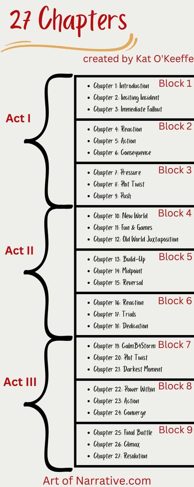 How To Use The 27 Chapter Plot Structure - The Art Of Narrative